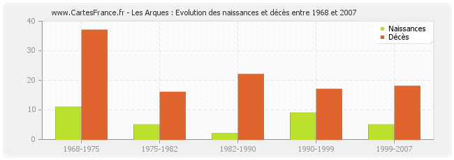 Les Arques : Evolution des naissances et décès entre 1968 et 2007